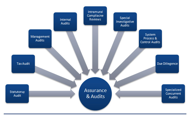 Audit and Assurance